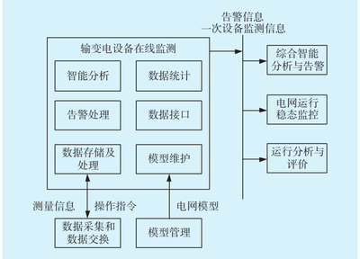 基于智能电网调度控制系统的输变电设备状态监测设计与应用