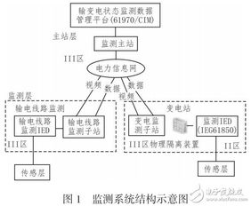 智能输变电设备状态监测系统研究