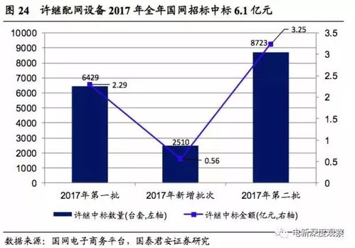 分析 输配平衡 二次井喷 配网投资仍有巨大空间