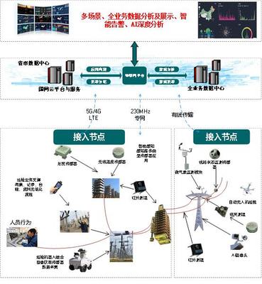 关于国网《输变电设备物联网建设方案》文件学习--之建设内容