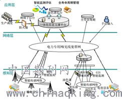 物联网技术在输变电设备管理中的应用